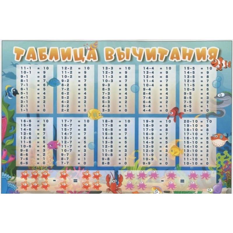 Таблица вычитания. Таблица умножения. Плакат