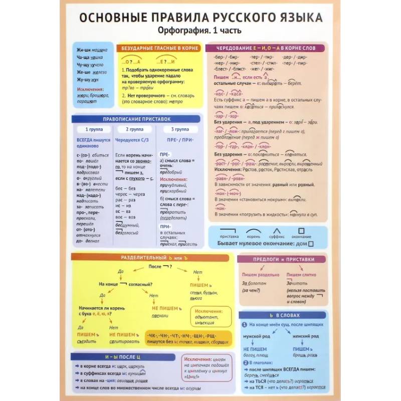 Основные правила русского языка. Орфография. Часть 1 Основные правила русского языка. Орфография. Часть 1