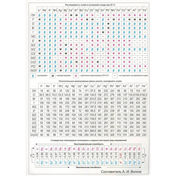 Таблица Менделеева. Растворимость солей,  А4 (З-2610) Таблица Менделеева. Растворимость солей,  А4 (З-2610)